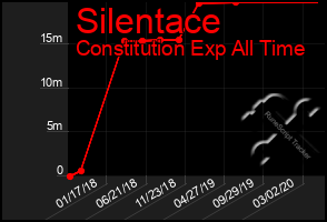 Total Graph of Silentace