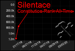 Total Graph of Silentace