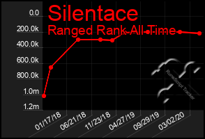 Total Graph of Silentace