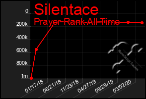 Total Graph of Silentace