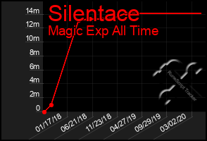 Total Graph of Silentace