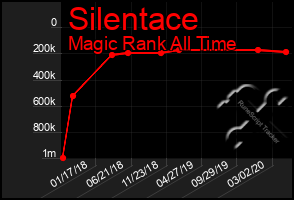 Total Graph of Silentace