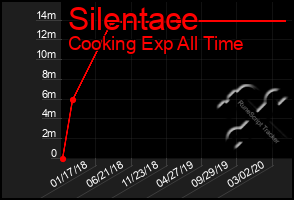 Total Graph of Silentace