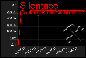 Total Graph of Silentace