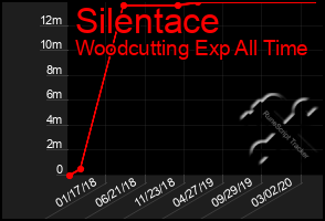 Total Graph of Silentace