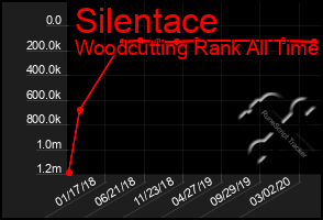 Total Graph of Silentace