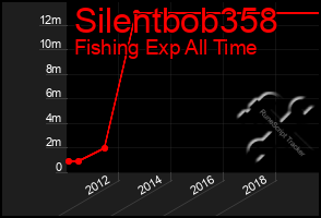 Total Graph of Silentbob358