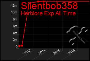 Total Graph of Silentbob358