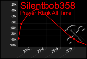 Total Graph of Silentbob358