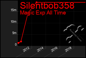 Total Graph of Silentbob358