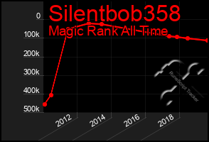 Total Graph of Silentbob358