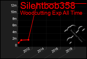 Total Graph of Silentbob358