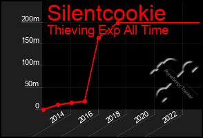 Total Graph of Silentcookie