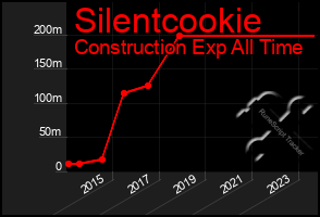 Total Graph of Silentcookie