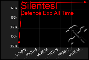 Total Graph of Silentesl