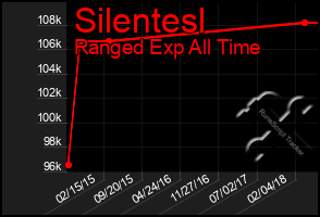 Total Graph of Silentesl