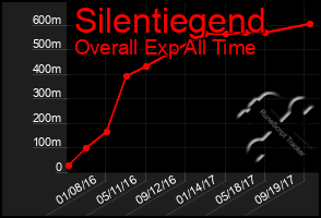 Total Graph of Silentiegend