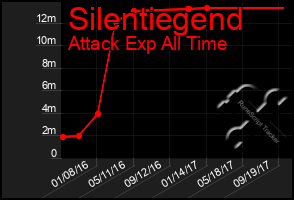 Total Graph of Silentiegend