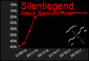 Total Graph of Silentiegend