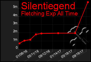 Total Graph of Silentiegend
