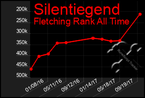 Total Graph of Silentiegend