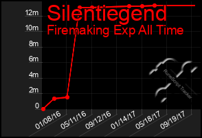Total Graph of Silentiegend