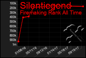 Total Graph of Silentiegend
