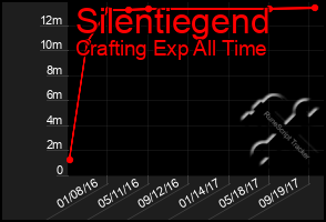 Total Graph of Silentiegend