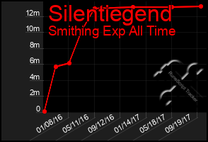 Total Graph of Silentiegend