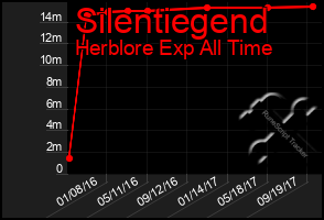 Total Graph of Silentiegend