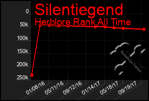 Total Graph of Silentiegend