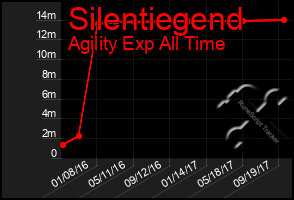 Total Graph of Silentiegend