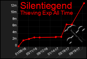 Total Graph of Silentiegend