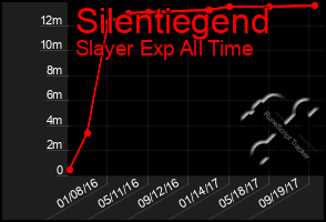 Total Graph of Silentiegend