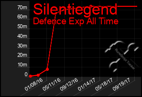 Total Graph of Silentiegend
