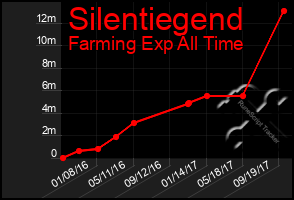 Total Graph of Silentiegend