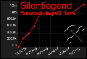Total Graph of Silentiegend