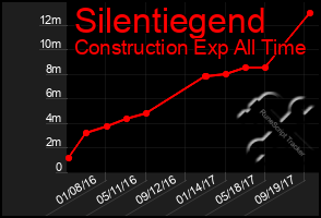 Total Graph of Silentiegend