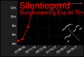 Total Graph of Silentiegend