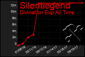 Total Graph of Silentiegend