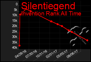 Total Graph of Silentiegend