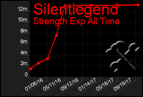 Total Graph of Silentiegend