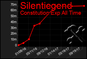 Total Graph of Silentiegend