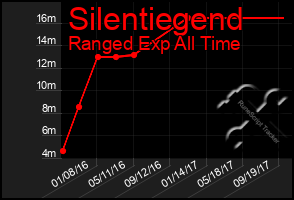 Total Graph of Silentiegend