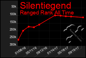 Total Graph of Silentiegend