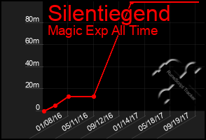 Total Graph of Silentiegend