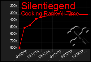 Total Graph of Silentiegend