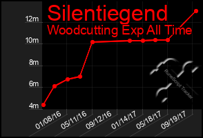 Total Graph of Silentiegend