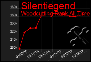 Total Graph of Silentiegend