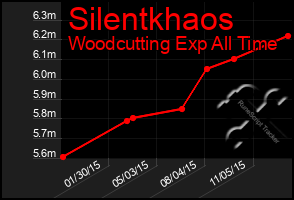 Total Graph of Silentkhaos